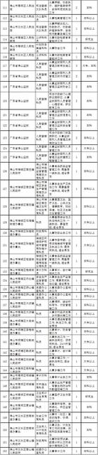 2019年广东省公务员招考公告出炉，佛山招录152个岗位(附职位表)