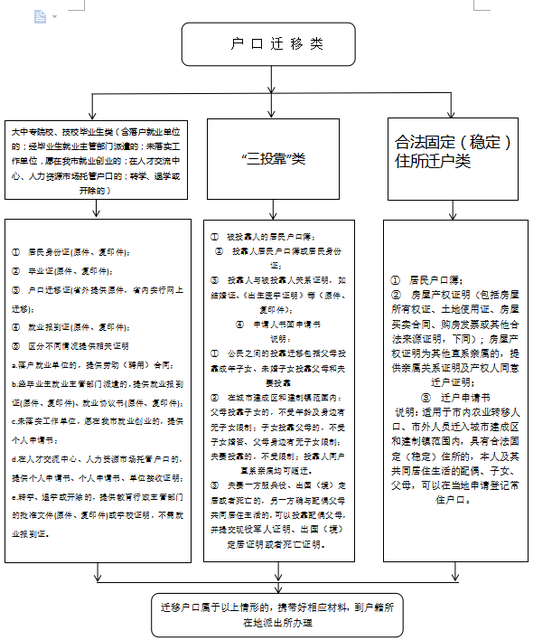 户口迁移事项流程图