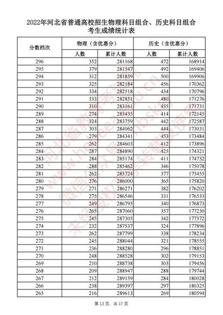 河北2022高考录取控制分数线及一分一段表（2023考生参考)
