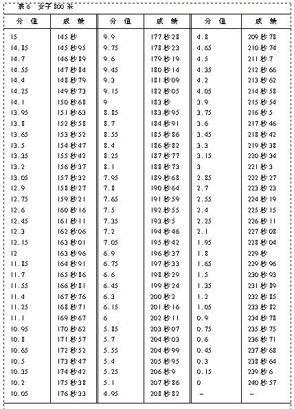 江西省2011年体育专业考试项目、办法与评分