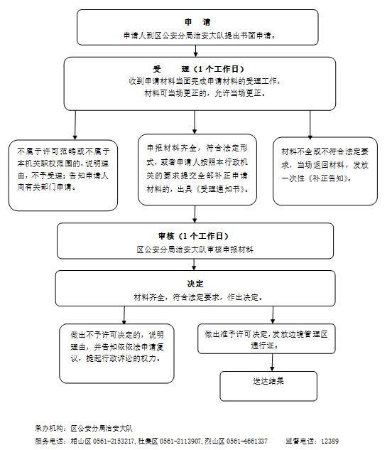 边境管理区通行证核发流程图.jpg