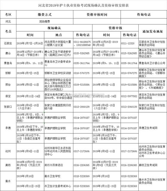 2019河北省护士执业资格考试现场确认及资格审核安排表出炉!