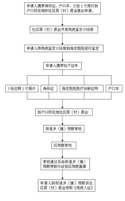 残疾证办理指南