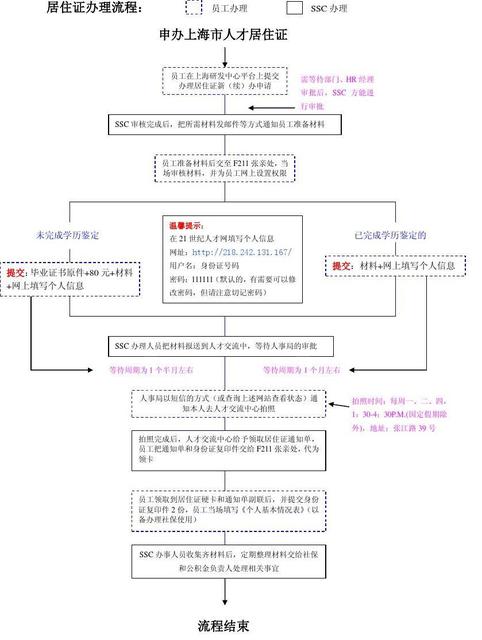 居住证办理流程图