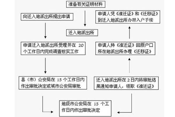 结婚迁户口流程