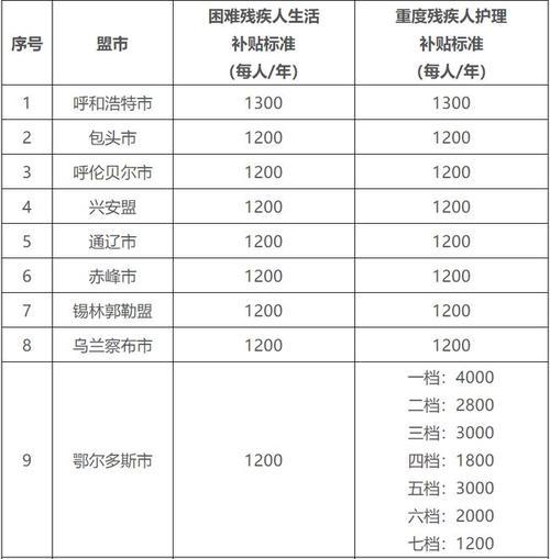 2021,全国各省市残疾人两项补贴和政策汇总!|低保|金
