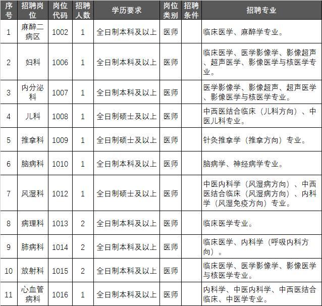 医院需招聘40名编制外(劳务派遣)工作人员,急诊科等8个岗位已达面试