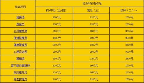 广东省职业技能晋升培训补贴标准