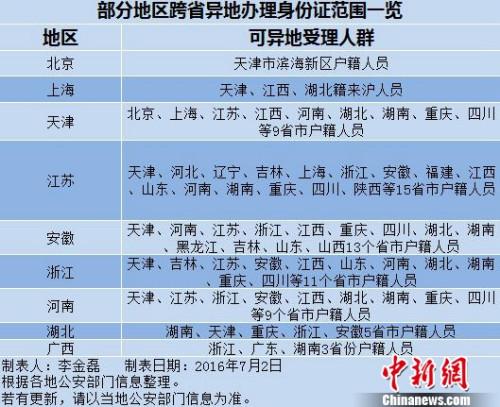 部分地区跨省异地办理身份证范围一览。中新网记者李金磊制图