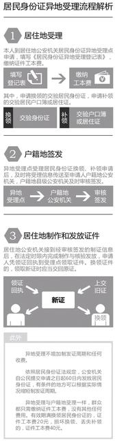 让信息多跑路,让群众少跑腿居民身份证将可异地换证