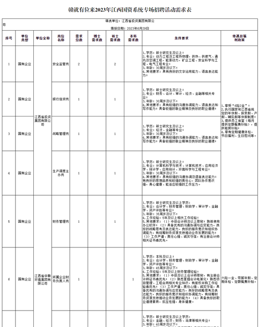 194个岗位等你来！江西大型国企组团招聘