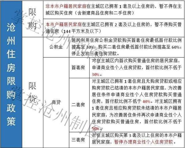 沧州再出大招严打哄抬房价,公积金贷款政策也有变