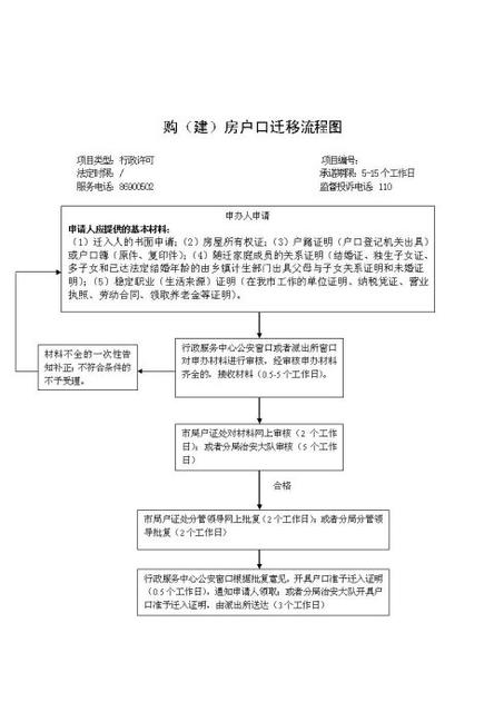 购(建)房户口迁移流程