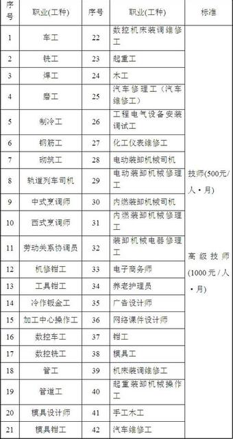2018年度宁波市级统筹区紧缺职业(工种)高技能人才岗位补贴目录及