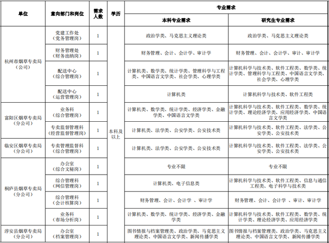 2024中国烟草最新招聘信息|杭州烟草公司招聘报名入口|备考指导
