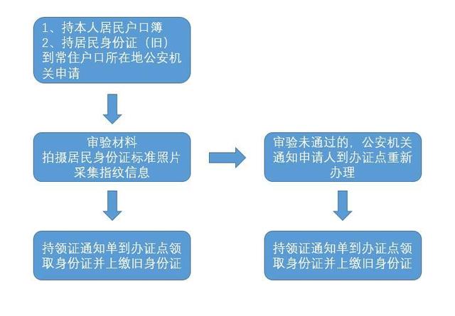 身份证办理相关资料