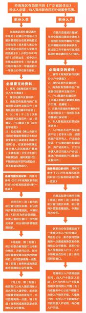 2019佛山积分入学入户最新操作指南来了！赶紧收藏！
