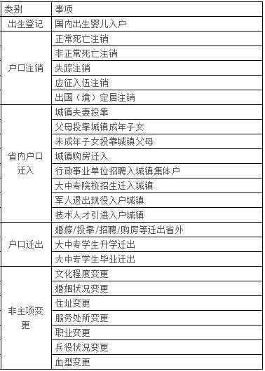 户口注销非主项变更居住证申请(等五大类24项户籍业务)查询身份证