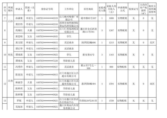 最新!江门符合公租房资格名单公示,快看看有没有你