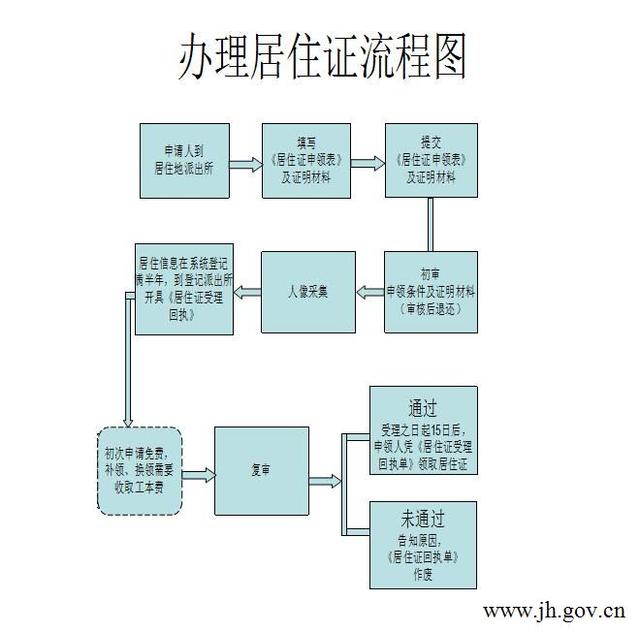 办理居住证流程图