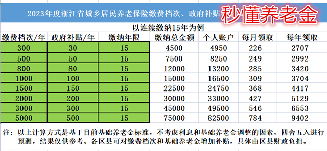 2023年度浙江城乡居民养老保险缴费档次，补贴标准，待遇领取标准