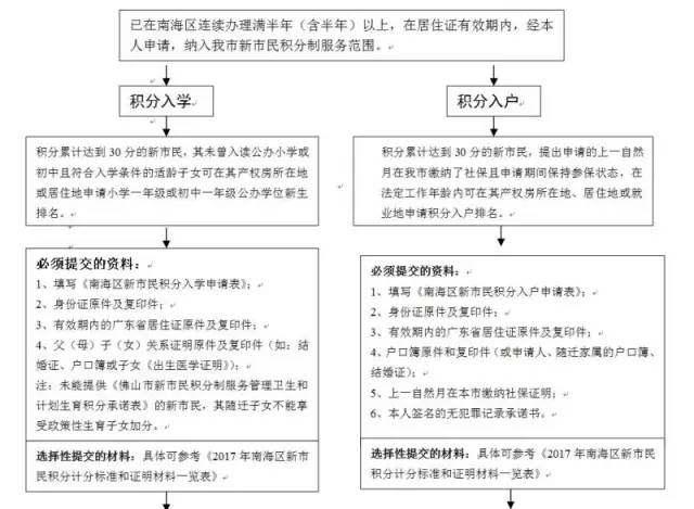 佛山南海区2017年新市民积分入学指引新鲜出炉!