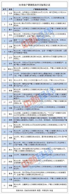 这项大事定了！31省份确定农业转移人口落户城镇的目标，农民吃下定心丸
