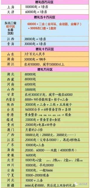 网友们扒一扒后发现原来在娶老婆送彩礼这件事上广东排倒数第二