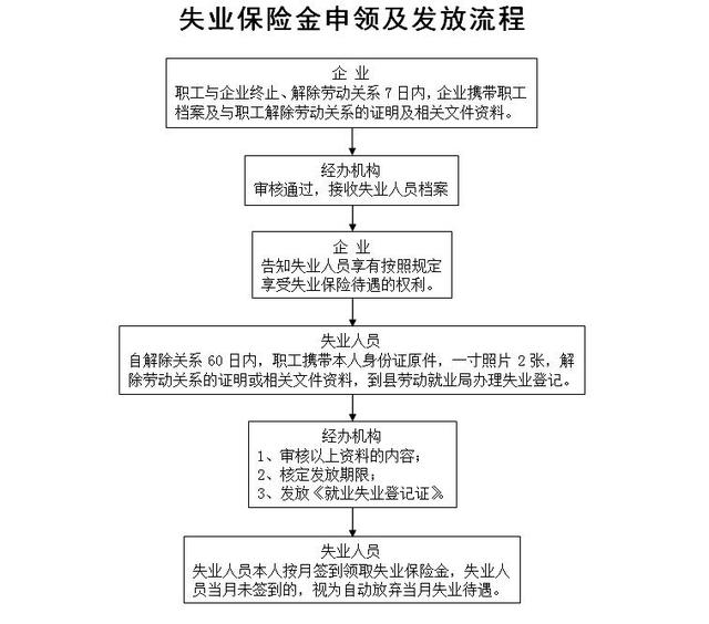 失业保险金申领