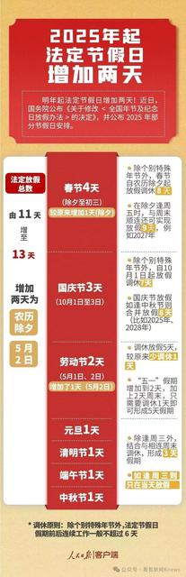 春节和劳动节各增1天!2025年放假安排来了