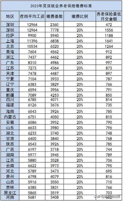2023年灵活就业养老保险缴费标准，31个省区市缴费标准一览