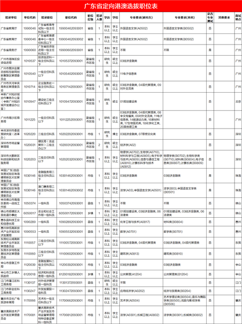 广东招公务员3115人，你有资格报吗？广东只有这15所高校学生才行