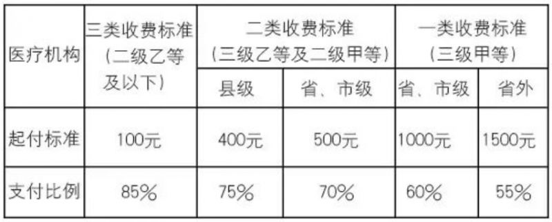 2024大同新农合住院报销起付线是多少
