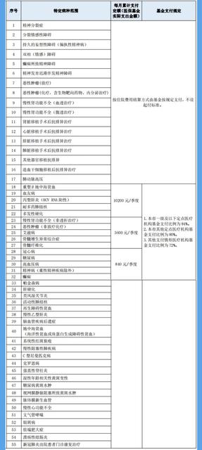 江门市职工基本医疗保险待遇标准