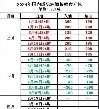 油价累计下调或将达7毛/升,车主们的福音来了