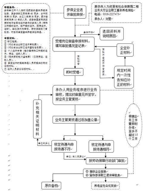 廊坊市企业退休(职)人员待遇确认流程图