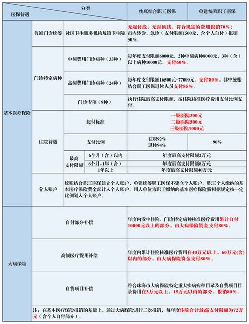 珠海市职工基本医疗保险待遇一览表(2022年)