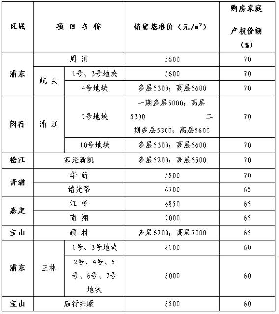 市统筹经济适用住房项目销售基准价格和购房家庭产权份额