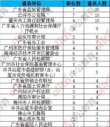 广东公开遴选公务员啦,这些职位最有吸引力!(附最新最