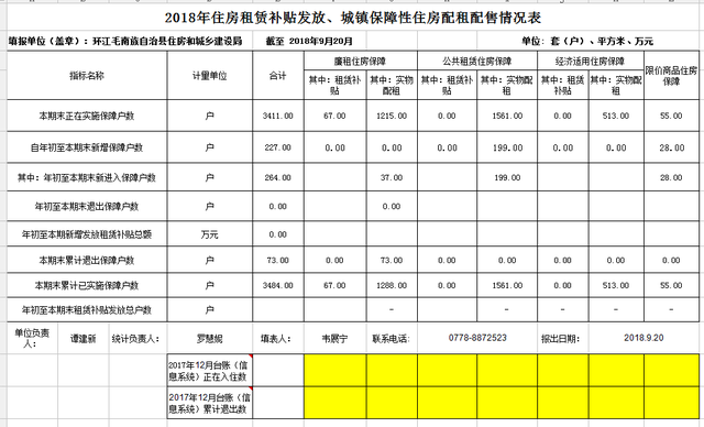2018年9月份住房租赁补贴发放,城镇保障性住房配租配售情况表