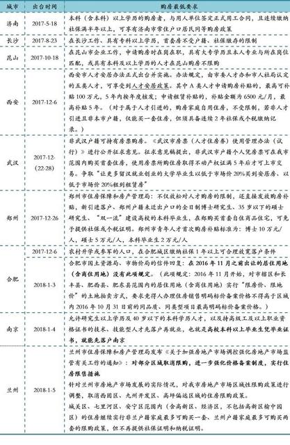 其中郑州对人才的欢迎力度最大,本科以上学历无需落户,缴纳社保就能