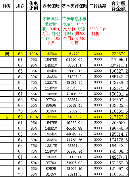 7月起湖州市区社保缴费标准调整，你每月需缴多少？