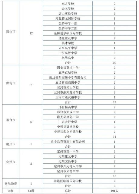 张家口市2022年高中学校招生计划表来了!