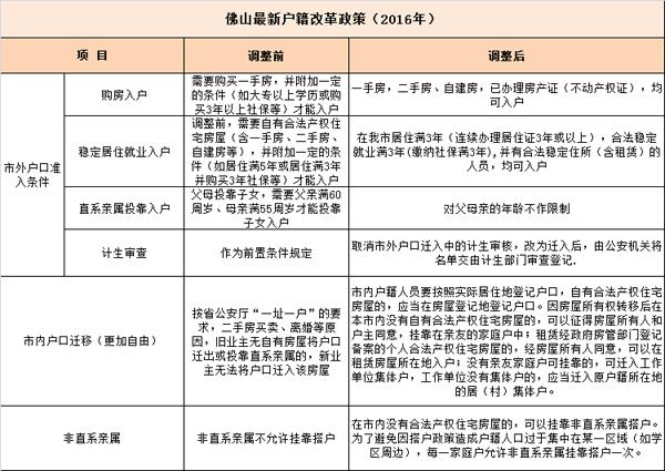 佛山入户政策改革:有不动产证积分降至30分