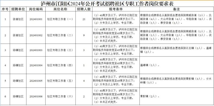 2024泸州市江阳区公开招聘社区工作者报考指南