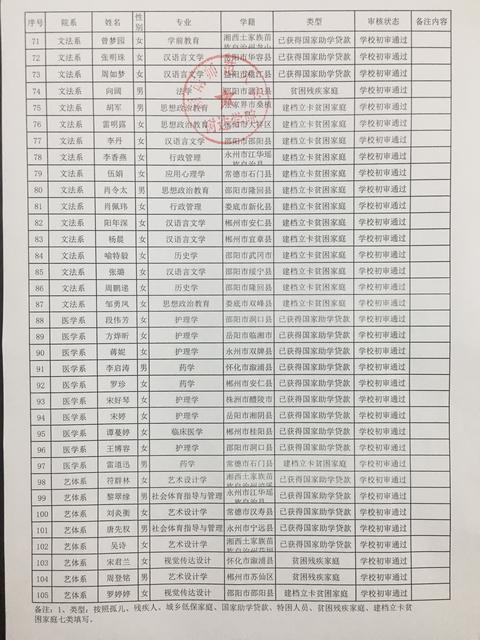 2019届毕业生求职创业补贴初审公示
