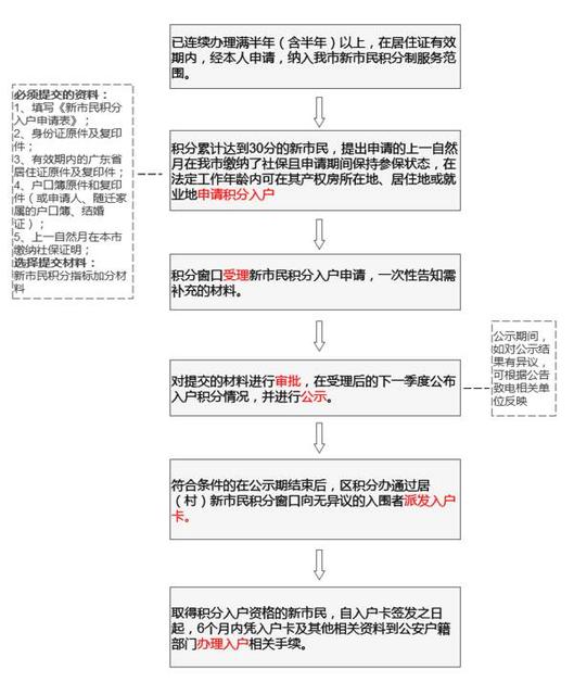 佛山申请积分入户条件,流程