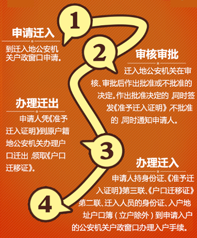 佛山入户新政2016年购房入户流程