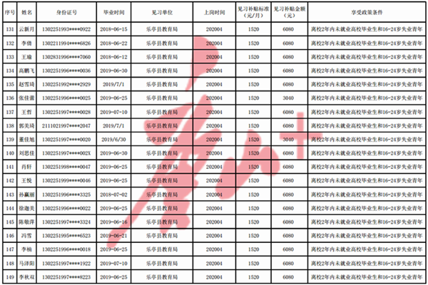 唐山一地公布2020年度就业见习补贴人员名单