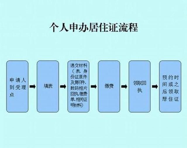 居住证申办流程
